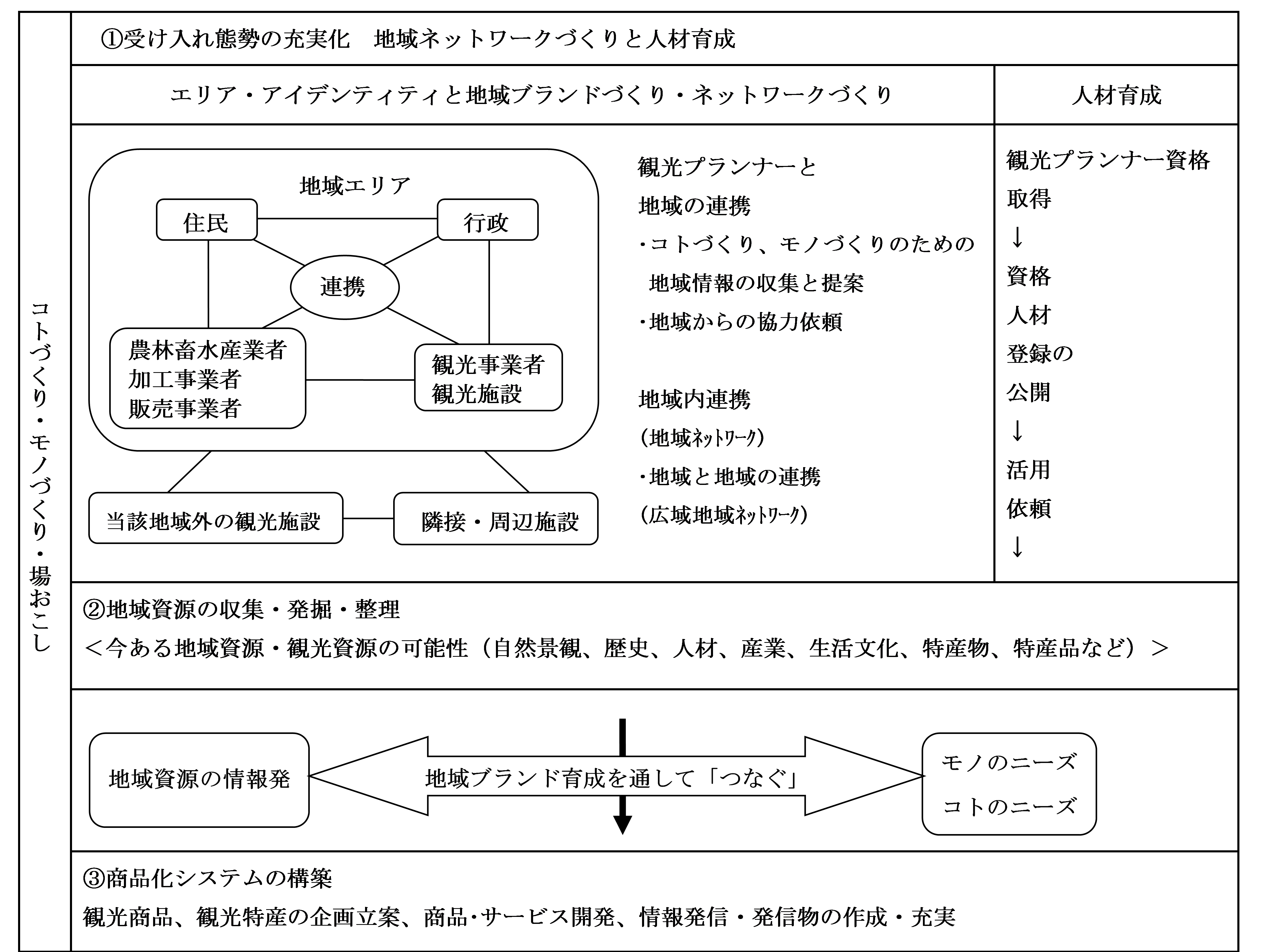 ①受け入れ態勢の充実化,地域ネットワークづくりと人材育成,エリア・アイデンティティと地域ブランドづくり・ネットワークづくり,人材育成,観光プランナー資格取得,資格人材登録の公開,活用依頼,②地域資源の収集・発掘・整理＜今ある地域資源・観光資源の可能性（自然景観、歴史、人材、産業、生活文化、特産物、特産品など）＞③商品化システムの構築,観光商品、観光特産の企画立案、商品･サービス開発、情報発信・発信物の作成・充実
